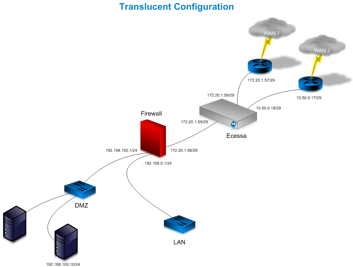 Translucent-Mode_O2ONAT_networkdiagram1.png