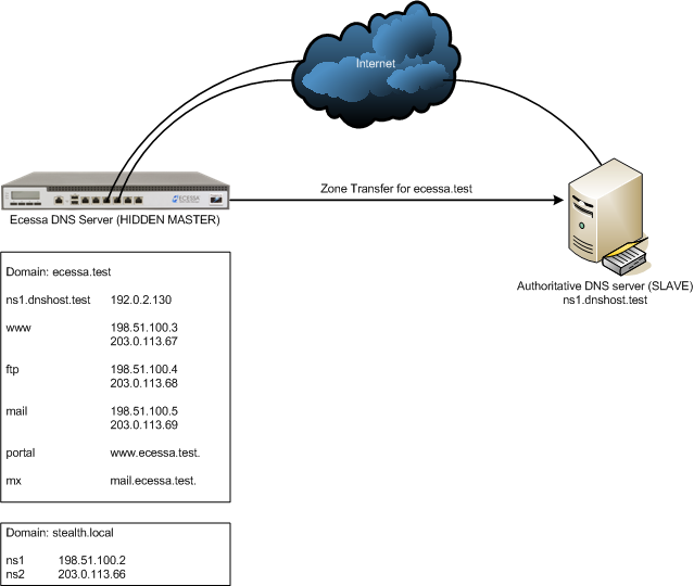Verpersoonlijking span Bezighouden How do I setup stealth DNS on an Ecessa device? – Ecessa Support